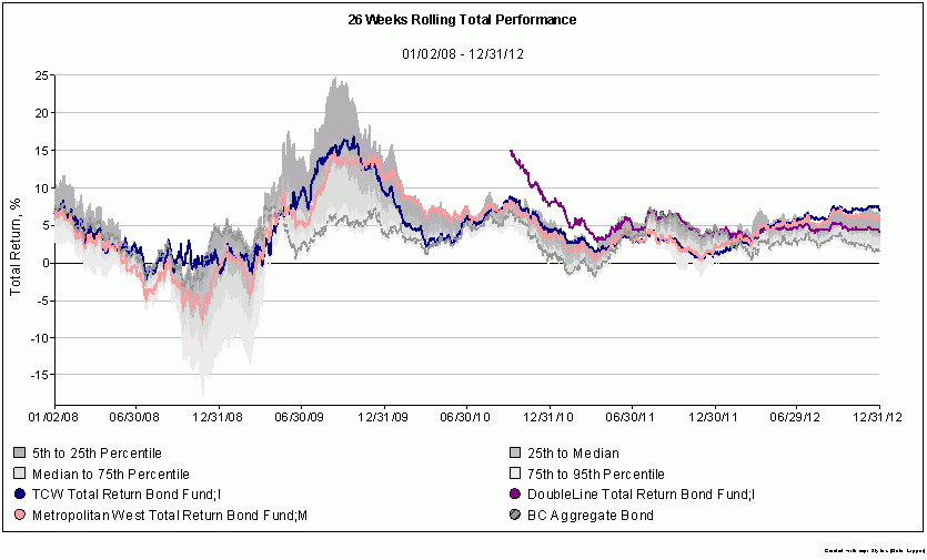 28 Week Total Performance