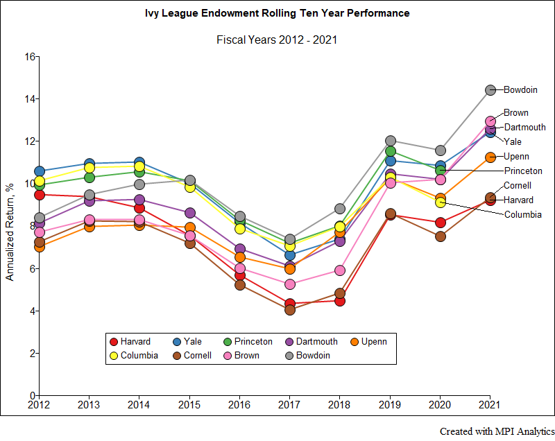 Bowdoin FY2021: How to Replicate a Brilliant CIO