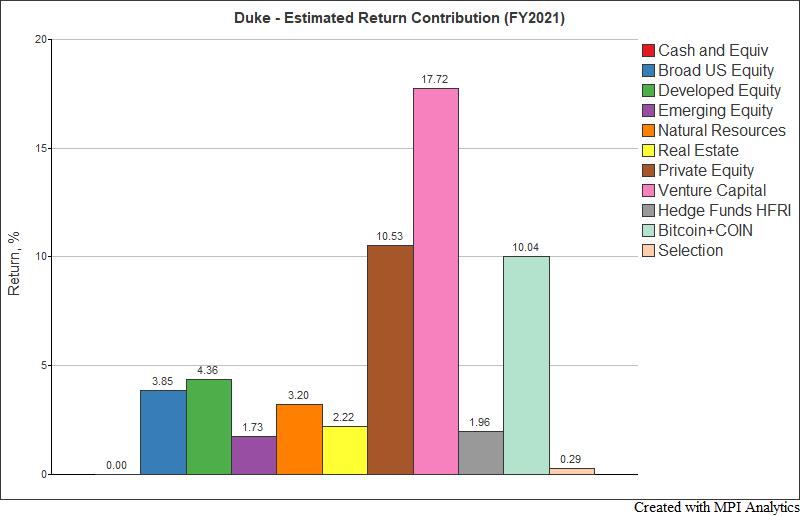 Duke Endowment to the Moon