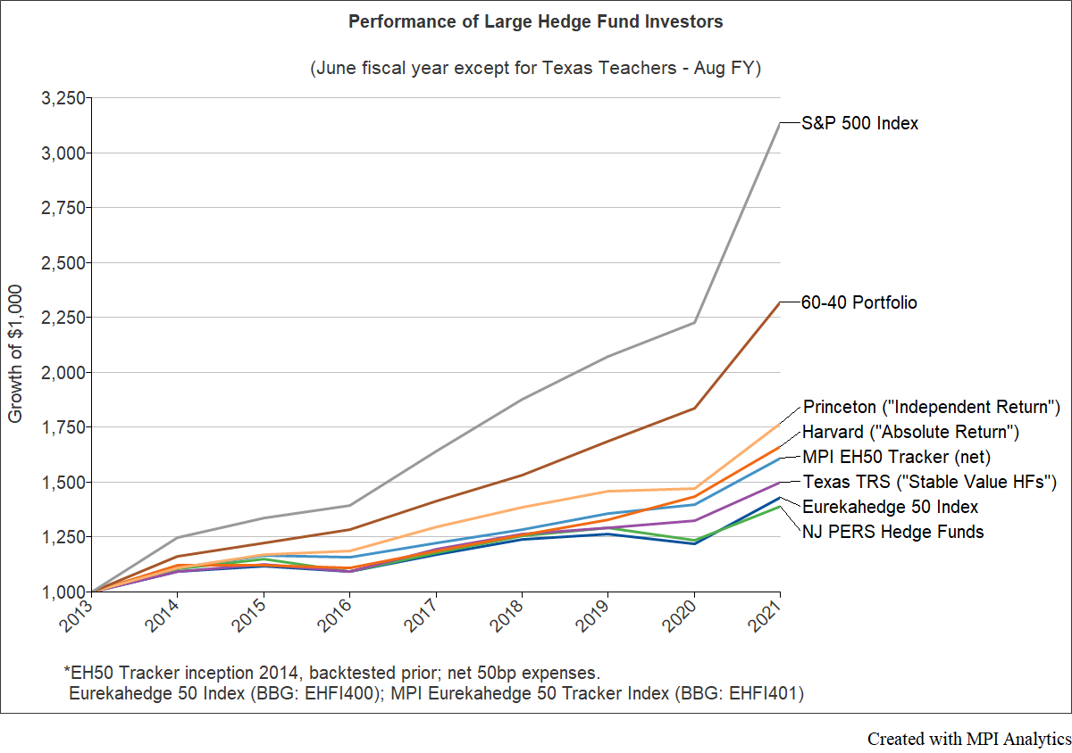 8 Years Later: The Quest for a Perfect Hedge Fund Benchmark