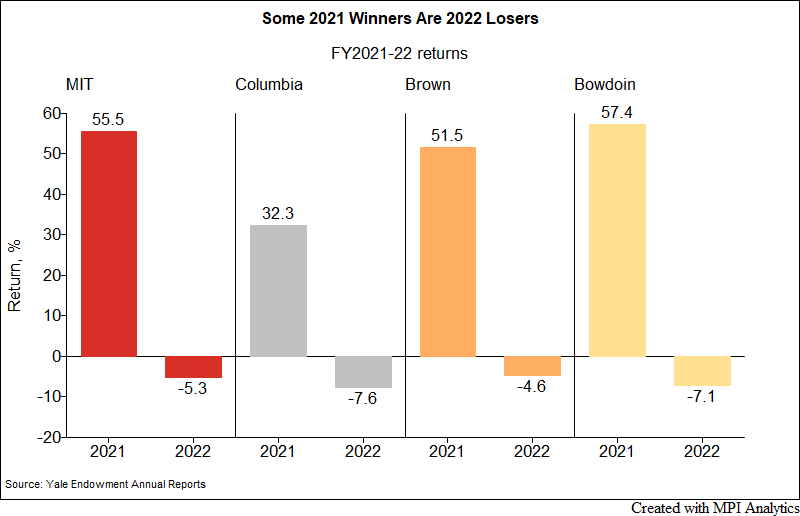 2022 Endowment Saga: How the Mighty Have Fallen