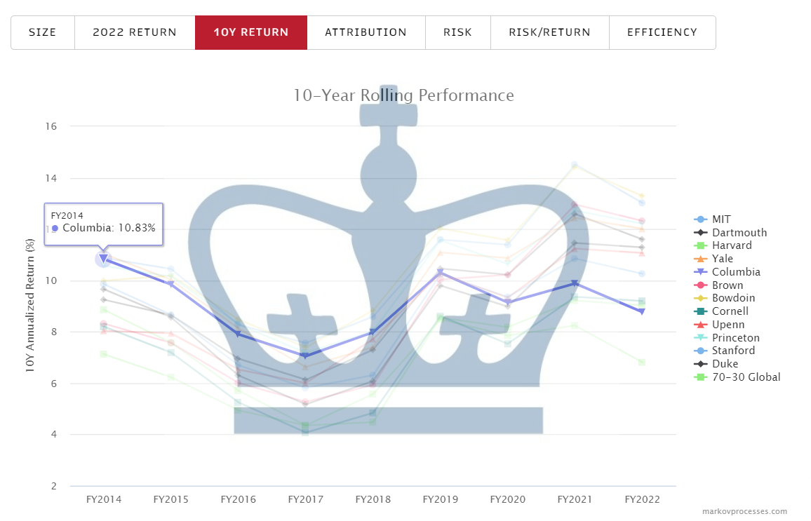 Is Columbia's Endowment Performance at the Top or the Bottom of the Ivies? It Depends.